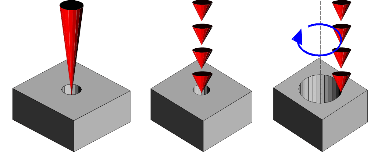 Le perçage laser peut être réalisé en percussion, par trépanation ou 